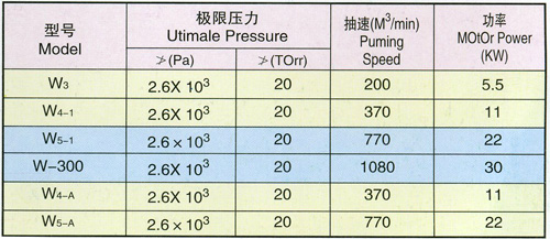 W、WY系列往復式真空機